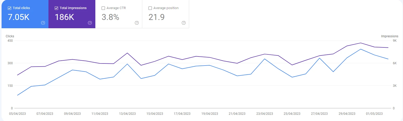 SEO results - clicks increase of over 100_ in a month